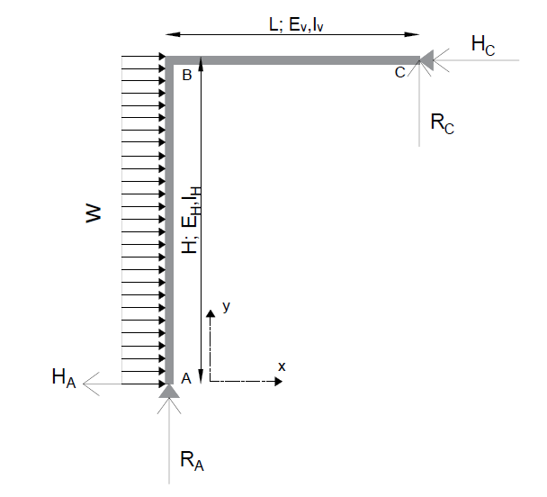 Rectangular load on the leg 